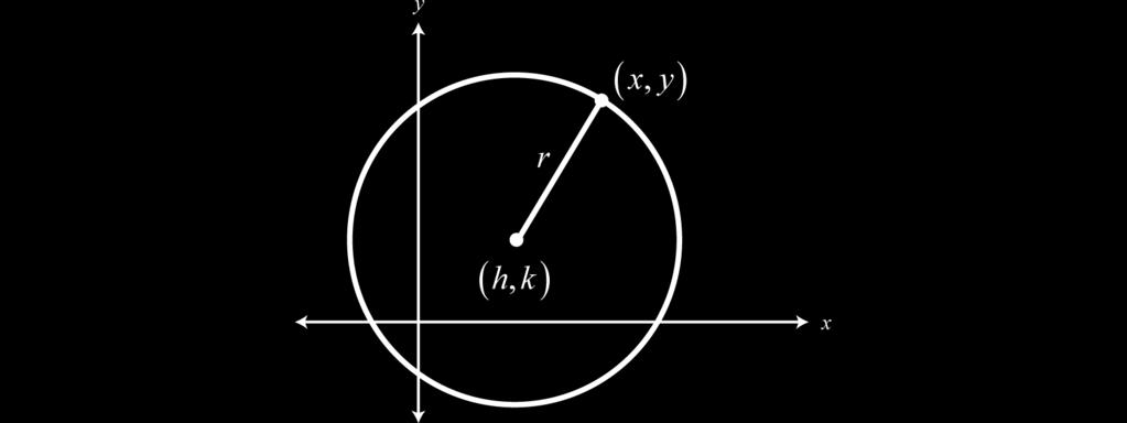 Vertex (-1, -4); through the point (5, 104) Circles A circle is a set of points in the xy-plane that are a fixed distance r from a fixed point (h, k).