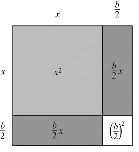 The large square has a side b length of x +, so this model represents b x +. b b x + bx = x +.