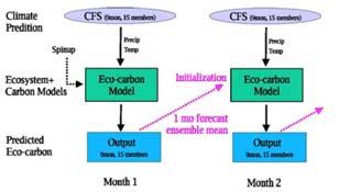 CPPA Major Activities & Accomplishments Improving Hydrologic Forecasting - Development of experimental Ensemble Forecast System (XEFS) at NWS/OHD (Restrepo) -