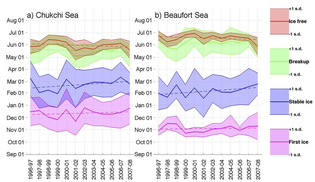 Key dates in seasonal cycle of coastal (landfast) ice Mahoney et al.