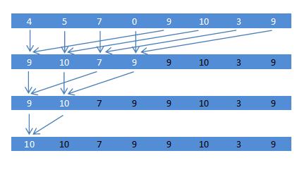 Slika 6: Redukcija, pri kateri iščemo največje število Koda redukcije [18]: results[threadidx.