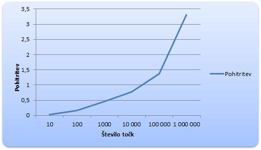 Slika 18: Graf pohitritve za algoritem najbližji par Iz grafa je dobro razvidno, da se je grafična kartica veliko bolje odrezala pri veliki testni množici.