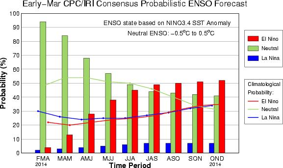 CPC/IRI Probabilistic ENSO Outlook (updated 6 March 2014) ENSO-neutral is favored through the