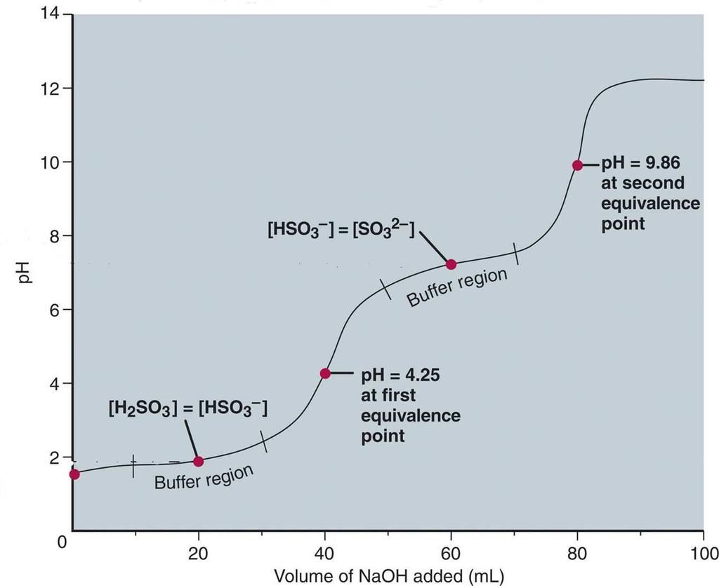 Titration of a weak polyprotic acid. Titration of 40.