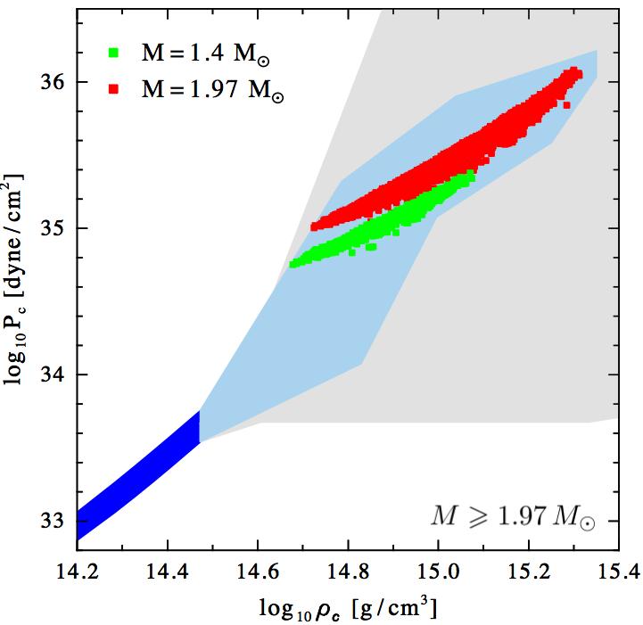 Pressure of neutron star matter constrain polytropes by causality and require to support 1.