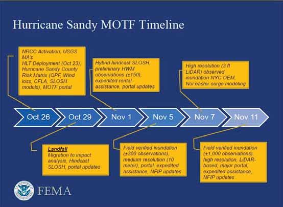 Hurricane Sandy Impact Analysis (HSIA) Ground-truth in this case!