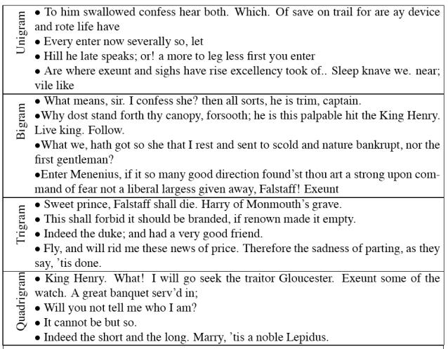 Shakespeare 46 Shakespeare as corpus N=884,647 tokens, V=29,066 Shakespeare produced 300,000 bigram types out of V 2 = 844 million possible bigrams: so, 99.