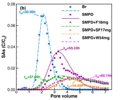Step 3 Colloidal-affected transport AD equation with kinetic sorption on mobile and immobile colloids and competitive kinetic sorption AD equation of DOM-S with kinetic