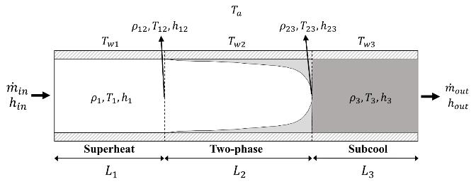 Te fluid properties in te two-pase region are estimated and modeled using te mean void fraction assumption. ρ 2 = ρ f ( γ + ρ g (γ, 2 = f ( γ + g (γ (8 Figure 4.