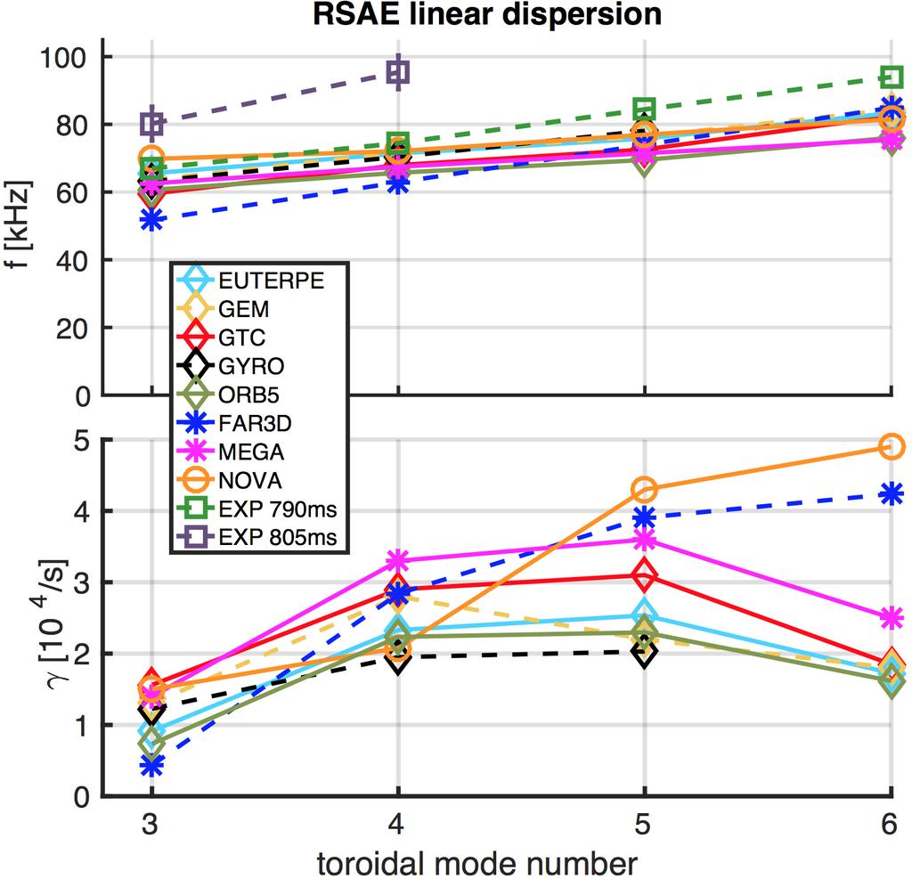 Nuclear Fusion 13 Figure 3. Linear dispersion relation calculation for RSAE in DIII-D shot 158243 at 805 ms. (a) Real frequencies. (b) Growth rates.