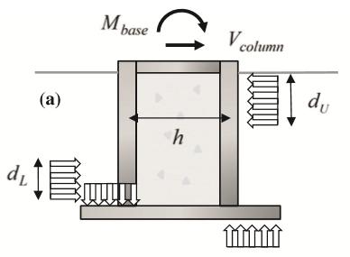 Figure 2-8: Idealization of moment transfer-