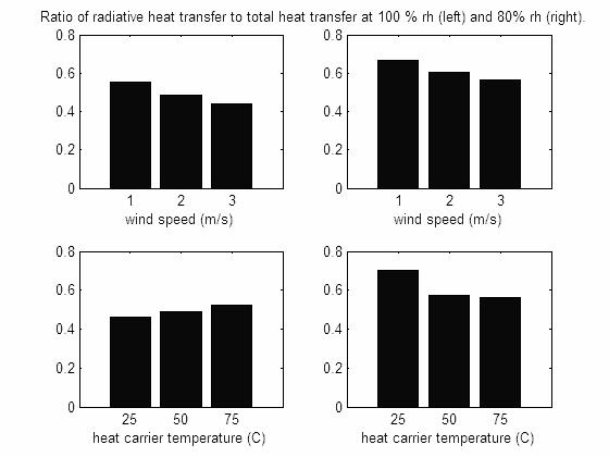 In Figure 7 the ratio of the radiative heat transfer to the total heat transfer is showed as averages for varying heat carrier temperature and wind speed.