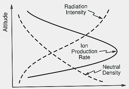 Diminuation of ultraviolet radiation According to radiative transfer theory, the incident solar radiation is diminished with altitude along the ray path in the atmosphere: Here σ ν is the radiation
