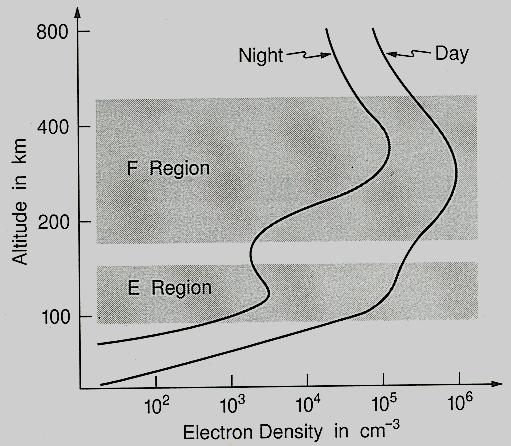 Electron recombination and attachment Recombination, with coefficient α r, and electron attachment, β r, are the two major loss processes of electrons in the ionosphere.