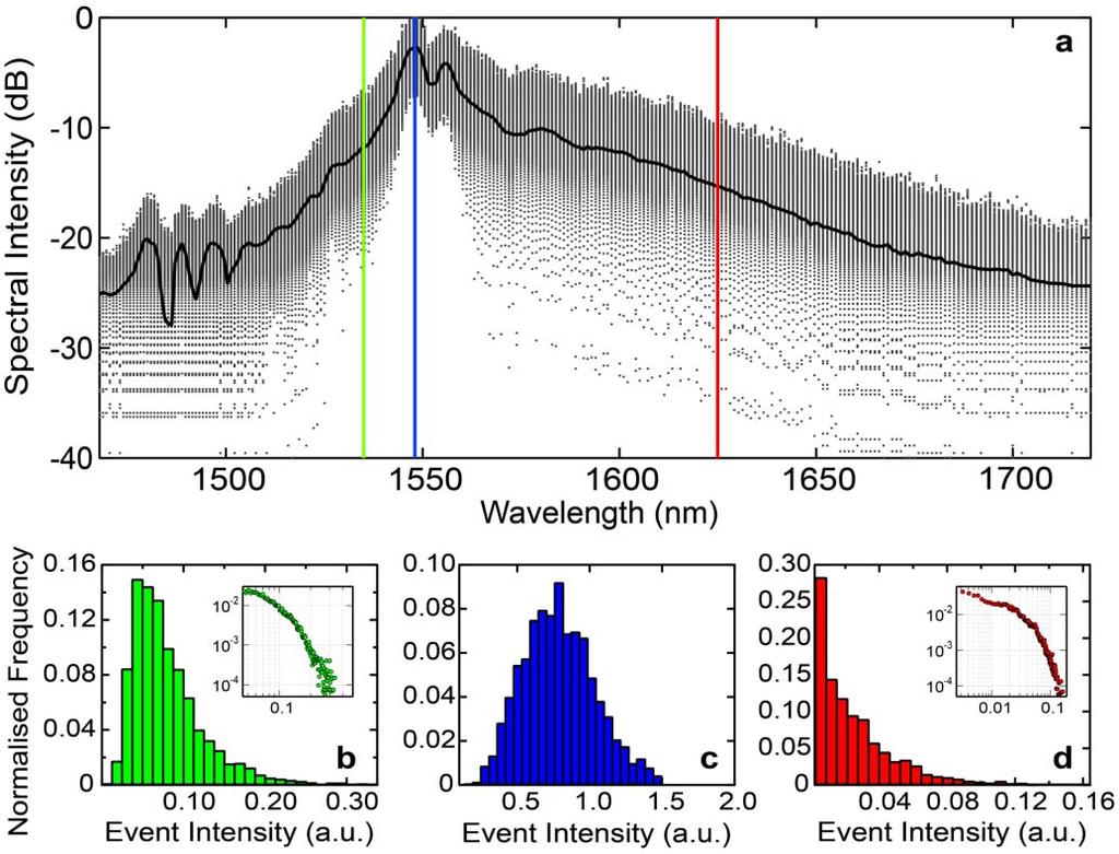 Figure 2 (a) Experimental results showing intensity fluctuations across the SC bandwidth after 20 m propagation in HNLF. Shot to shot realisations shown in grey; mean spectrum is the solid black line.