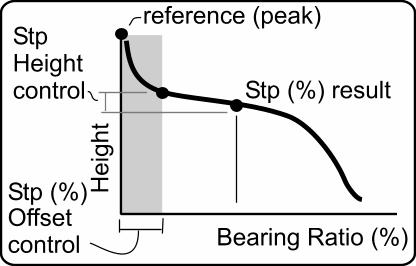 Hybrid Parameters Mr1 Mr2 V1 V2 Stp1 (%) Stp2 (%) Stp3 (%) Upper Stp (%) Lower Stp (%) Peak Material Component - The material ratio at which Rpk and Rk meet.