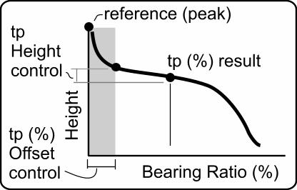 Hybrid Parameters tp1 (%) tp2 (%) tp3 (%) Upper tp (%) Lower tp (%) Delta tp (%) tp1 Height tp2 Height tp3 Height The profile bearing ratio (expressed as a percentage) at the height specified by the