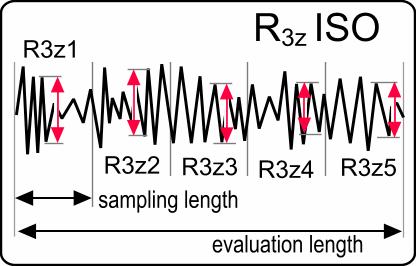 Roughness Parameters R3z Ra Base roughness profile depth. The height of the 3rd highest peak from the 3rd lowest valley per sampling length.