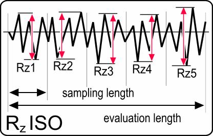 Roughness Parameters Rv (Valley) Rvm Ry (Rmax) Rz Lowest valley. The maximum distance between the mean line and the lowest point within the sample.