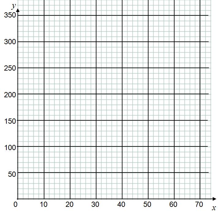 5. a) Using the equation shown below, complete the table of values. = ( 20 +1) x 0 10 20 30 40 50 60 (1) y 0 15 75 120 240 b) Plot the co-ordinates and draw the graph on the grid below.