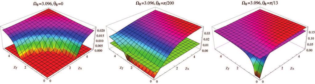 FIG. 2: (Color online) Growth-rate in ω pp units, as a function of (Z x,z y ) for 3 field obliquities and γ b0 = 5. The horizontal plane indicates the limit sets by Eq. (4).