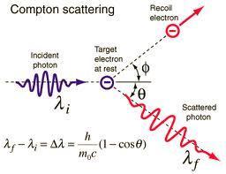 1-4 Compton Scattering Arthur H. Compton observed the scattering of x-rays from electrons in a carbon target and found scattered x-rays with a longer wavelength than those incident upon the target.