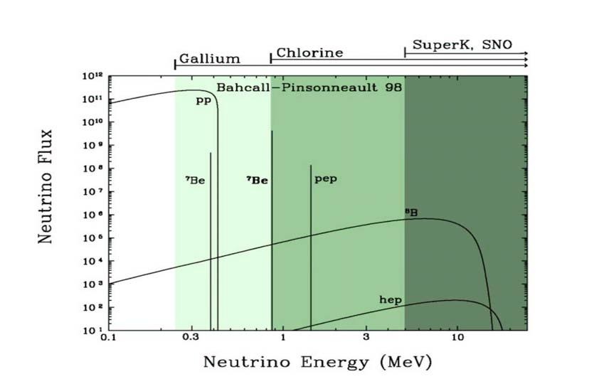 Solar spectrum Nuclear burning in the sun produce Heat, Luminosity and Neutrinos pp neutrinos < 0.4 MeV Beryllium neutrinos 0.