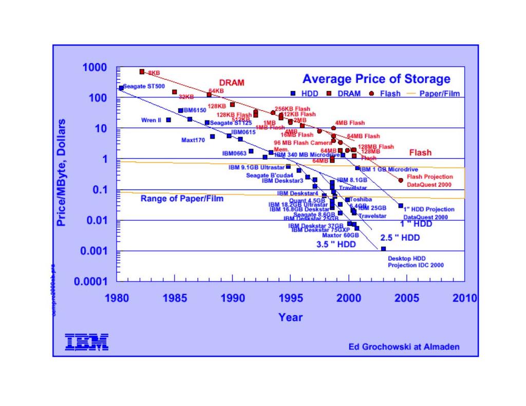 Average Price