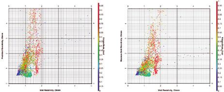 Figure 3 On the left we show the resistivity measured in the well against the value predicted using Archie s equation. The colour coding shows the shale fraction.