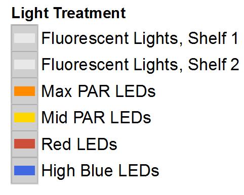 LED-emitted wavelengths.