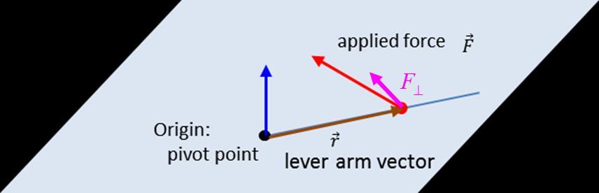 The vecto is the toque applied, the vecto is the leve am distance fom the pivot point to the point of application of the foce F.