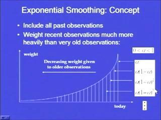 see on y axis it is the weight and on x axis is the time. So, these are the observations which are there and decreasing weight given to older observation, so this is today.