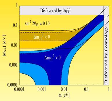 Problems in Neutrino Physics (3) Neutrino masses : Why so small? How to extend the SM? (1) NH ( m 3 m > m 1 ) : m (3) = (m 1 + m 1(31) ) 1/ m ( m sol ) 1/ 0.