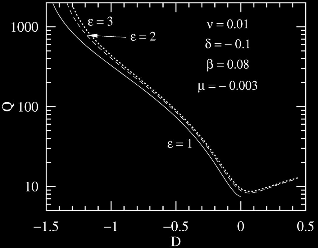 N. Akhmediev et al. / Physics Letters A 372 (2008) 3124 3128 3127 Fig. 4. Soliton energy Q versus dispersion parameter D, forthreeɛ values.