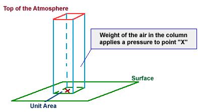 Atmospheric pressure atmospheric