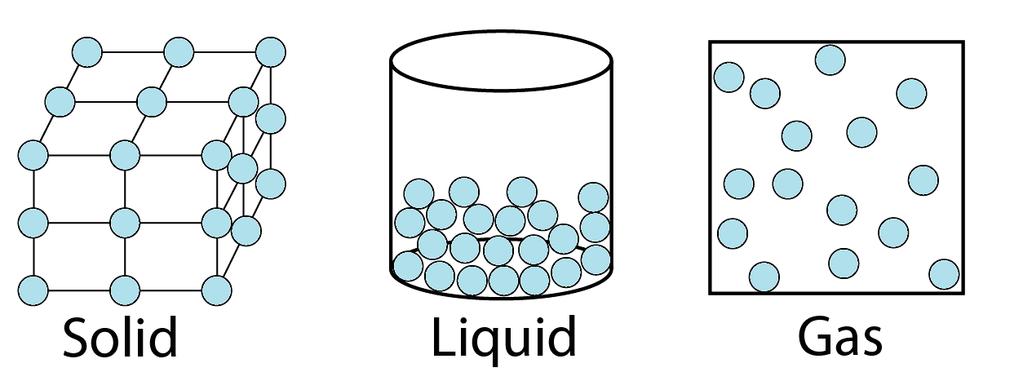 States of matter 1. Gaseous state 2. Liquid state 3. Solid and crystalline state 4.