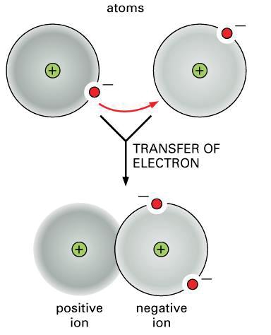Intramolecular forces Atoms within a molecule are attracted to one another by sharing of electrons, it can