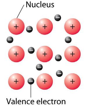 Ionic bonding: between positively and negatively charged ions (metals and non-metals). 2.