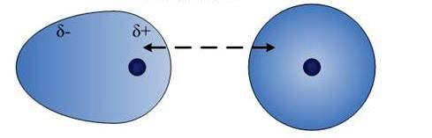 distribution of electrons around an individual atom may not be perfectly symmetrical (the electron cloud may be on