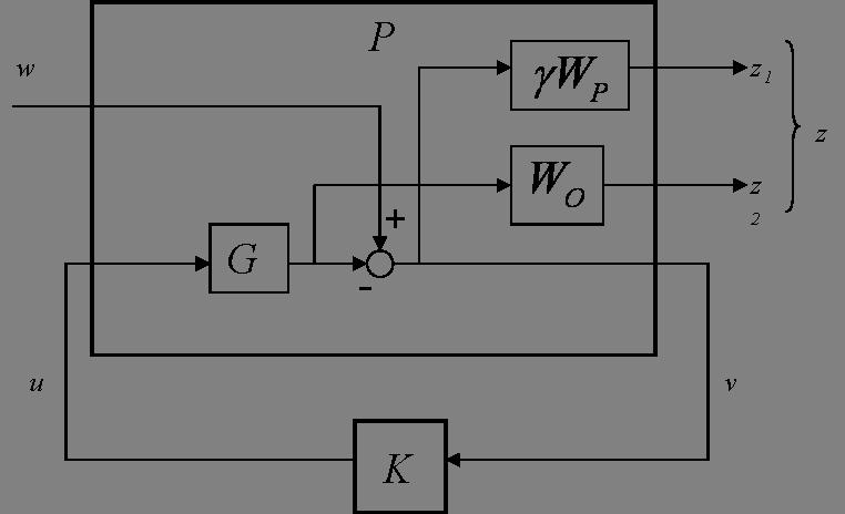 4.1. DETAILED SURVEY OF H OPTIMAL PID TUNING APPROACH 49 Figure 4.2: General P-K control conguration. plant. K denotes the controller and P denotes the subject to w O (s)h(s) < 1 (4.