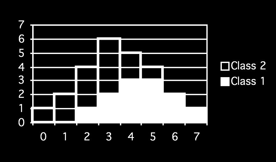 For each class k, we allocate a histogram, h k (, with N cells and count the values in the training set.