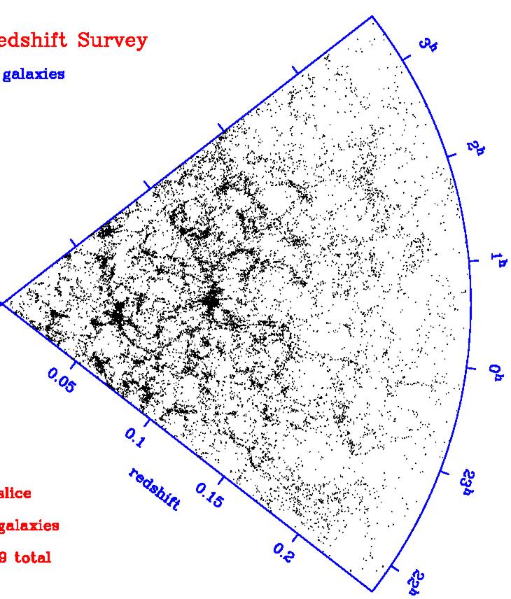 Galaxy clustering Need angular galaxy positions Need galaxy redshifts For lots of galaxies over a large volume Need to understand population angular completeness radial