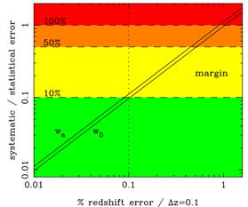 Understanding redshift systematics Slitless spectroscopy leads to redshift failures (purity 1) we need to calibrate the survey Can use a smaller, complete sample to do this The deep-field gives such