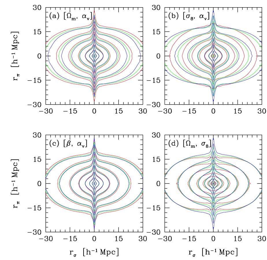 Tinker, Weinberg, & Zheng 2006 Another approach: Model galaxy bias with halo occupation distribution (HOD), predict with N- body simulations. Marginalize over HOD parameters, including velocity bias.