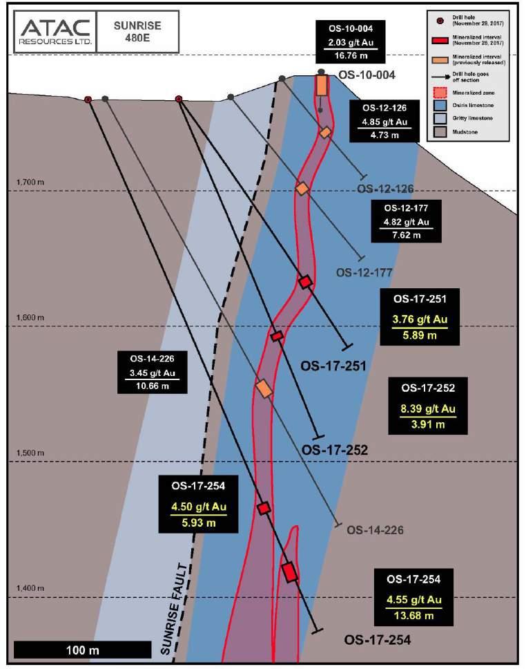 SUNRISE ZONE CROSS SECTION 480E Sunrise 2017 Drilling Highlights HOLE (#) WIDTH (m) GOLD (g/t) OS-17-247 7.63 13.70 OS-17-249 10.42 7.97 incl. 4.61 14.97 and 15.24 13.52 incl. 9.15 21.50 OS-17-251 5.