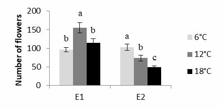 n = 12 In our study we observed differences in flowering response between two experiments.