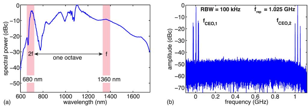 Carrier Envelope Offset Frequency Detection Using Silicon Nitride Waveguide Carrier envelop offset frequency (f ceo ) beatnote from f-to-2f interferometry Spectrum at 1360 nm is