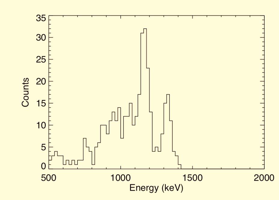 The HV on one PMT was kept at 2 V, and the other HV was varied. The results are shown in Fig. 12.