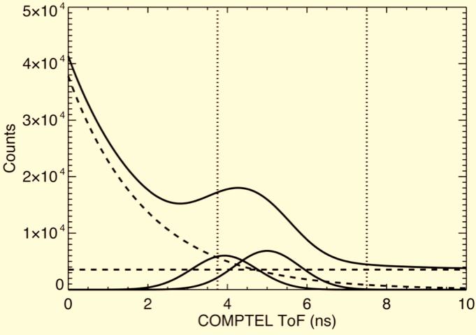 very close to D1. For example, shown in Fig. 4 17 is the highly selected ToF spectrum from 4.2 to 6 MeV used in the CDG analysis.