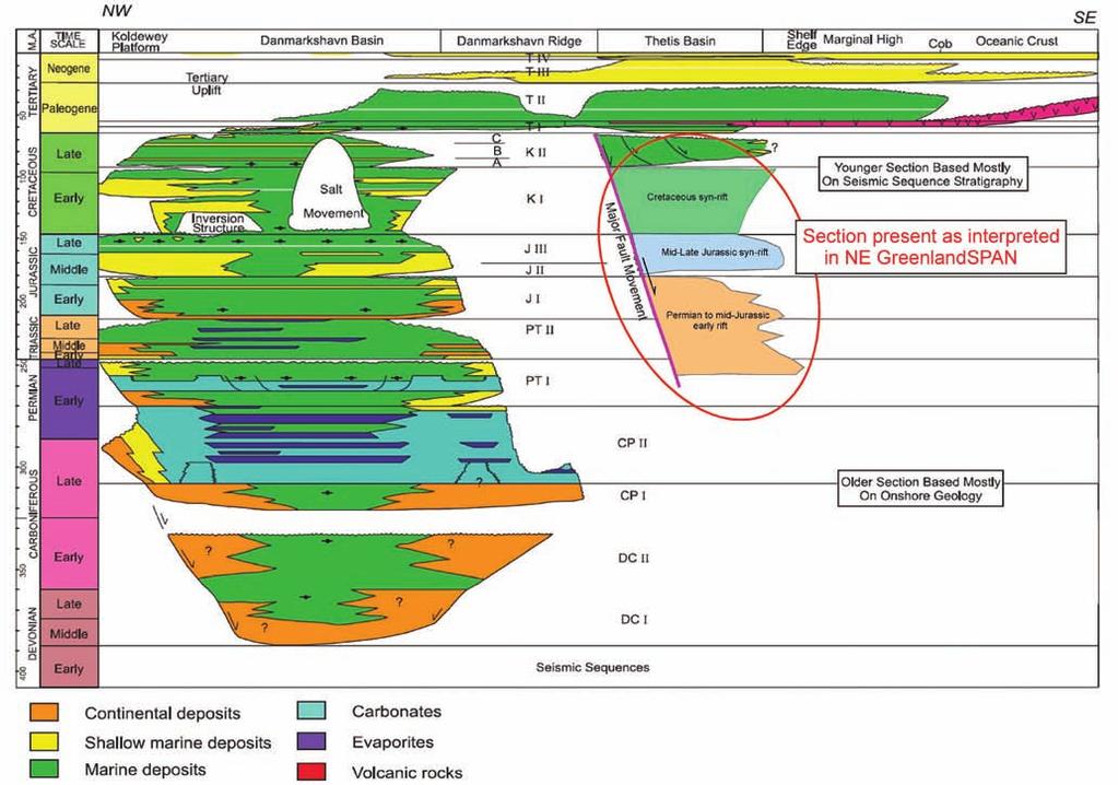 first break volume 28, November 2010 Figure 4 Stratigraphic architecture of the NE Greenland shelf, with modification as implied by the interpretation of the new data set (after Hamann et al., 2005).